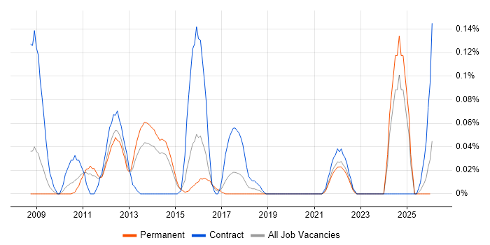 RMADS job vacancy trend in Yorkshire