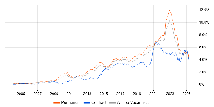 Job vacancy trend for Roadmaps in Yorkshire Job vacancy trend for Roadmaps in Yorkshire
