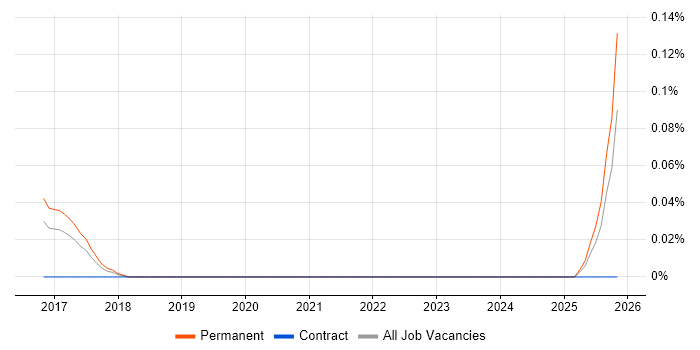 Robotic Process Automation Architect job vacancy trend in Yorkshire