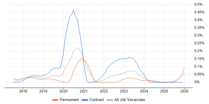 Robotic Process Automation Developer job vacancy trend in Yorkshire