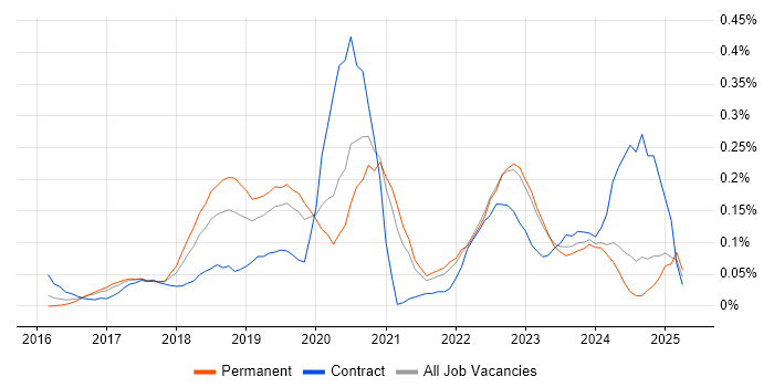 Job vacancy trend for Robotic Process Automation in Yorkshire Job vacancy trend for Robotic Process Automation in Yorkshire