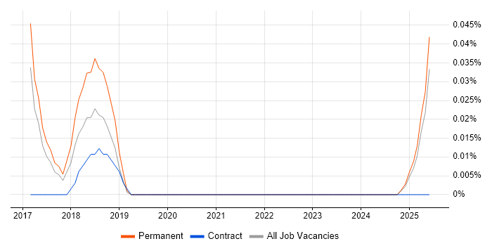 Job vacancy trend for Robotics Engineer in Yorkshire Job vacancy trend for Robotics Engineer in Yorkshire