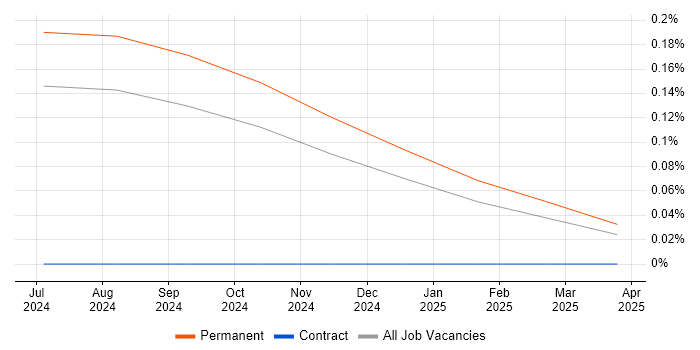 Job vacancy trend for Robotics Software Engineer in Yorkshire Job vacancy trend for Robotics Software Engineer in Yorkshire
