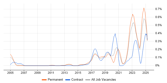 Job vacancy trend for Robotics in Yorkshire
