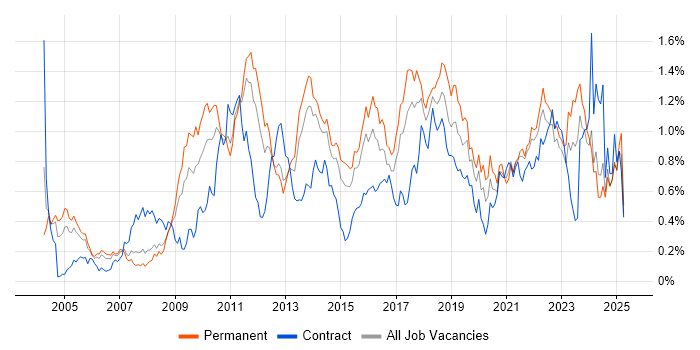 Job vacancy trend for Root Cause Analysis in Yorkshire