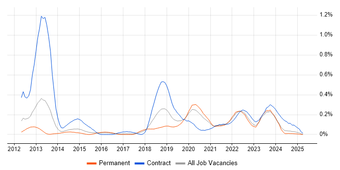 Job vacancy trend for Route 53 in Yorkshire Job vacancy trend for Route 53 in Yorkshire
