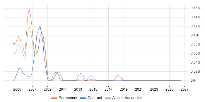 RPG/400 job vacancy trend in Yorkshire