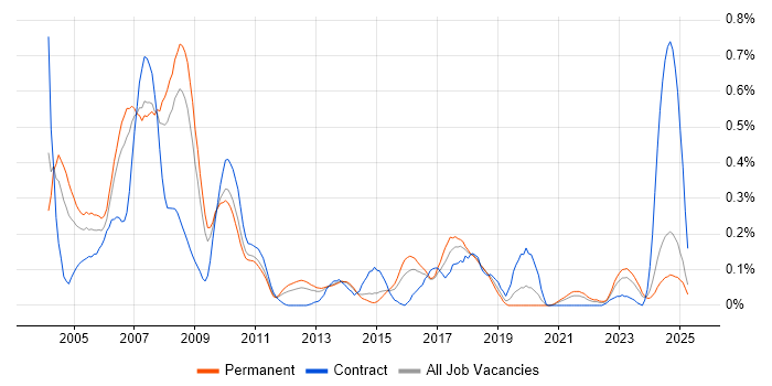 Job vacancy trend for RPG in Yorkshire Job vacancy trend for RPG in Yorkshire