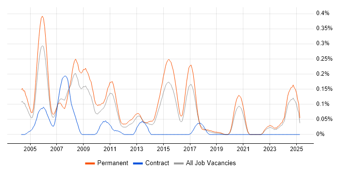 Job vacancy trend for RS-232 in Yorkshire