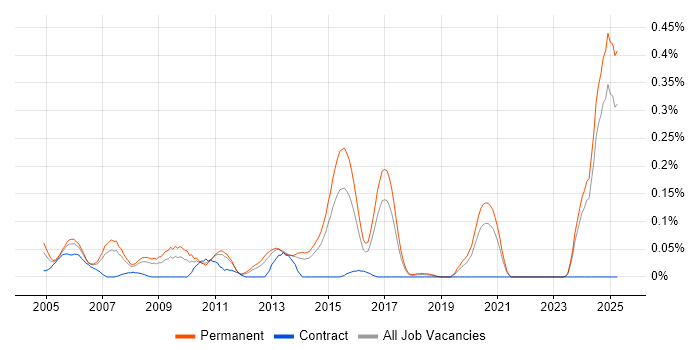 Job vacancy trend for RS-485 in Yorkshire Job vacancy trend for RS-485 in Yorkshire