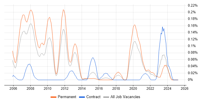 Job vacancy trend for RTP in Yorkshire Job vacancy trend for RTP in Yorkshire