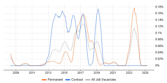 Job vacancy trend for Ruby Engineer in Yorkshire Job vacancy trend for Ruby Engineer in Yorkshire