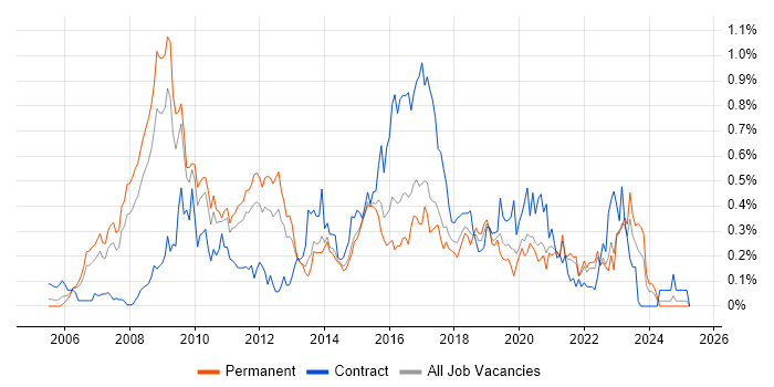 Job vacancy trend for Ruby on Rails in Yorkshire Job vacancy trend for Ruby on Rails in Yorkshire