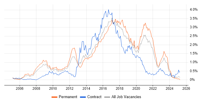 Job vacancy trend for Ruby in Yorkshire Job vacancy trend for Ruby in Yorkshire