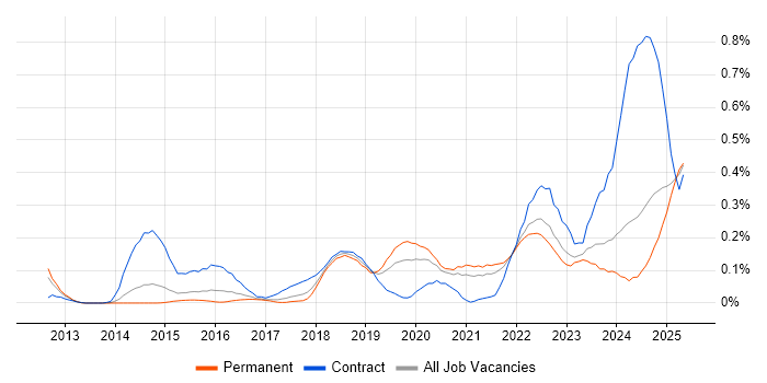 Job vacancy trend for Runbook in Yorkshire Job vacancy trend for Runbook in Yorkshire