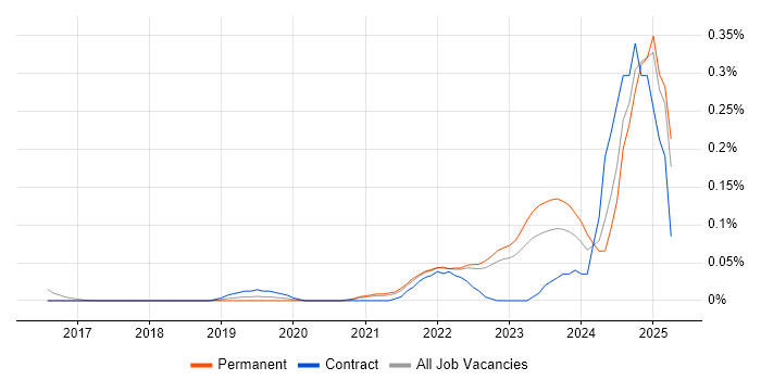 Job vacancy trend for Rust in Yorkshire Job vacancy trend for Rust in Yorkshire