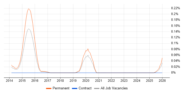 SaaS Business Analyst job vacancy trend in Yorkshire