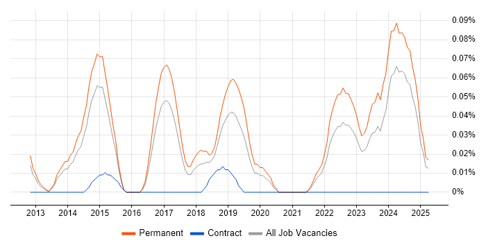 Job vacancy trend for SaaS Developer in Yorkshire Job vacancy trend for SaaS Developer in Yorkshire