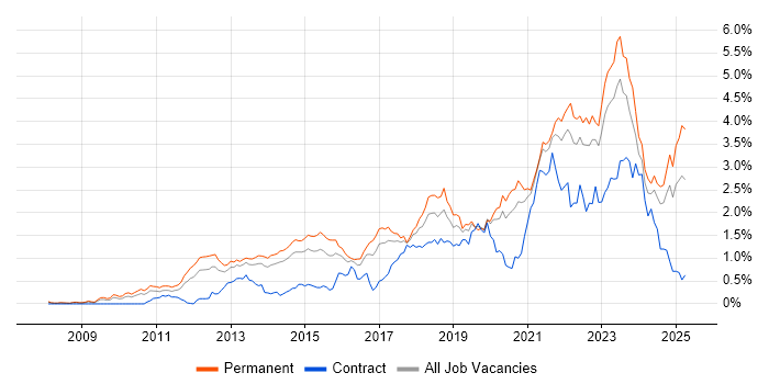 Job vacancy trend for SaaS in Yorkshire Job vacancy trend for SaaS in Yorkshire