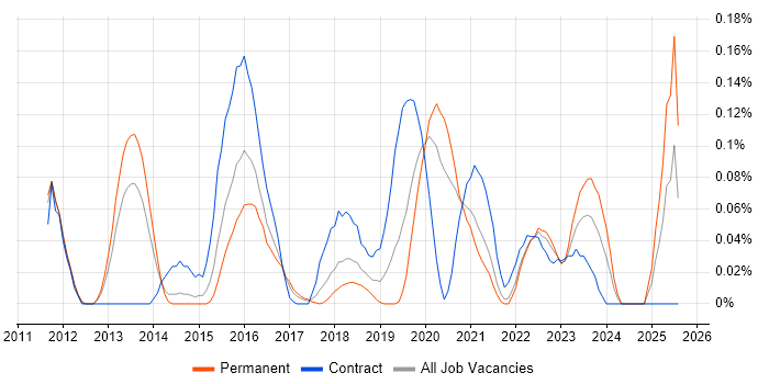 Job vacancy trend for SABSA in Yorkshire Job vacancy trend for SABSA in Yorkshire