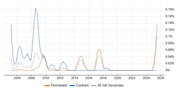 Job vacancy trend for Safety Engineer in Yorkshire