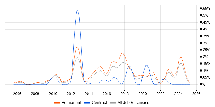 Job vacancy trend for Sage 200 in Yorkshire Job vacancy trend for Sage 200 in Yorkshire