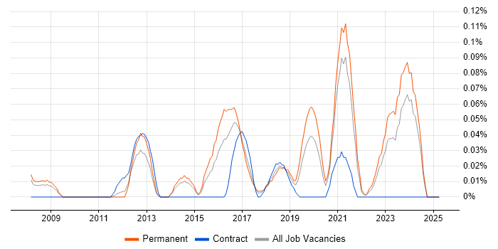 Job vacancy trend for Sage 50 in Yorkshire Job vacancy trend for Sage 50 in Yorkshire