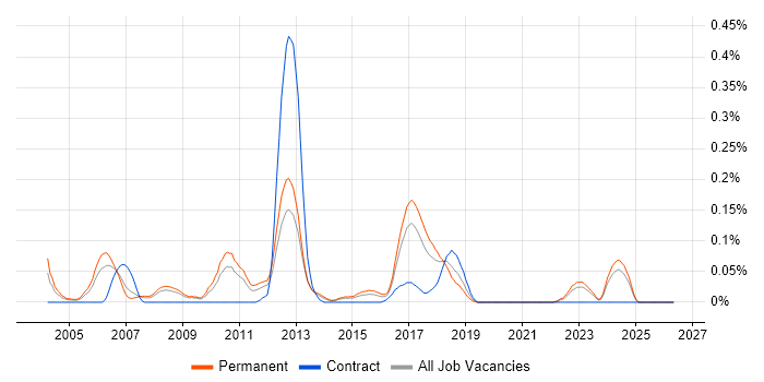 Sage Consultant job vacancy trend in Yorkshire