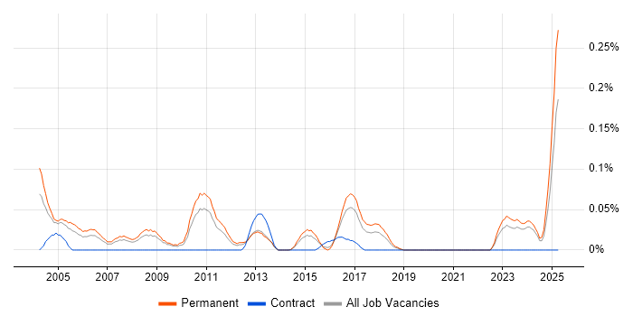Job vacancy trend for Sage Support in Yorkshire Job vacancy trend for Sage Support in Yorkshire