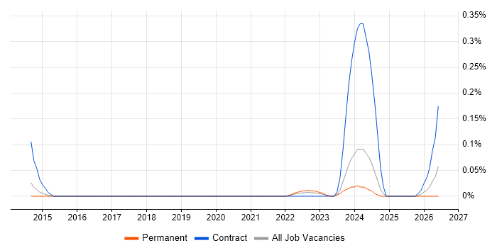 SailPoint Architect job vacancy trend in Yorkshire