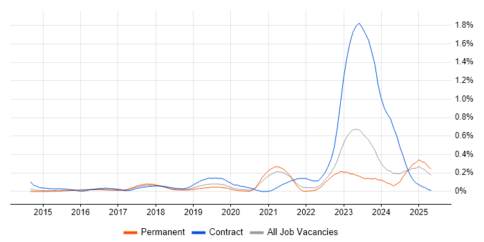 Job vacancy trend for SailPoint in Yorkshire Job vacancy trend for SailPoint in Yorkshire