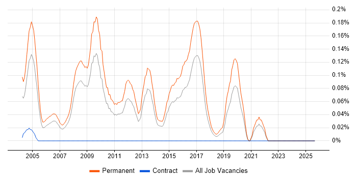 Sales Account Manager job vacancy trend in Yorkshire