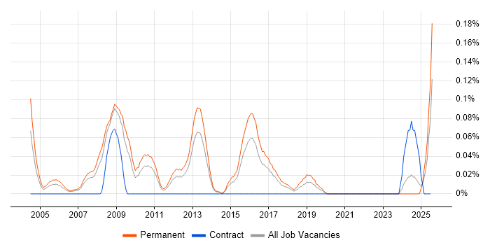 Job vacancy trend for Sales Business Development Manager in Yorkshire Job vacancy trend for Sales Business Development Manager in Yorkshire