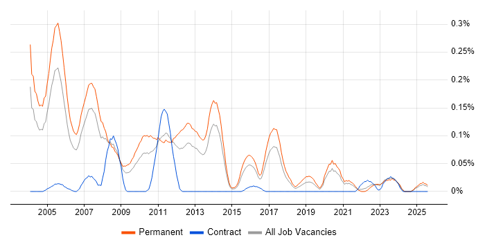 Job vacancy trend for Sales Consultant in Yorkshire