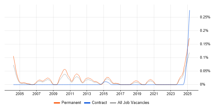 Job vacancy trend for Sales Director in Yorkshire Job vacancy trend for Sales Director in Yorkshire