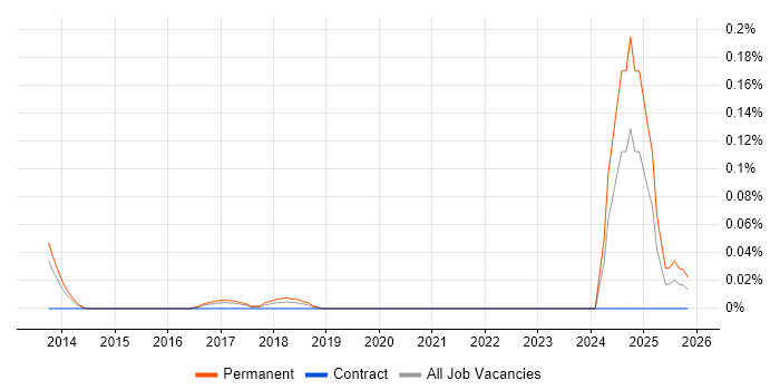 Sales Enablement job vacancy trend in Yorkshire