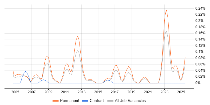 Job vacancy trend for Sales Engineer in Yorkshire Job vacancy trend for Sales Engineer in Yorkshire