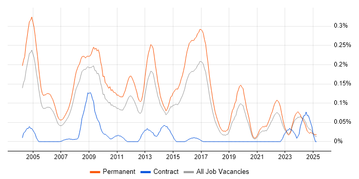 Job vacancy trend for Sales Manager in Yorkshire Job vacancy trend for Sales Manager in Yorkshire