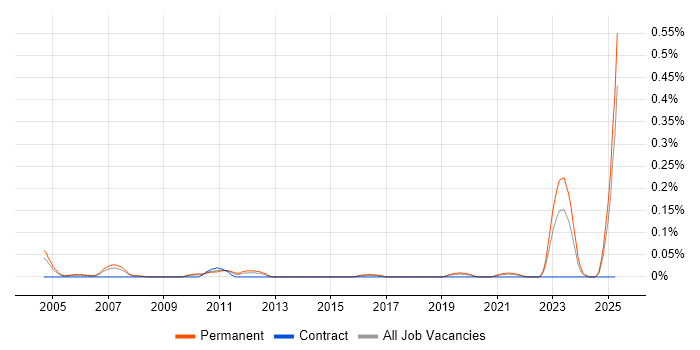 Job vacancy trend for Sales Representative in Yorkshire Job vacancy trend for Sales Representative in Yorkshire
