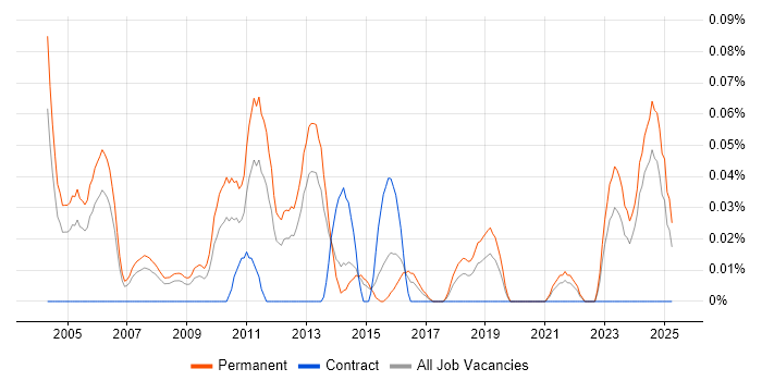Job vacancy trend for Sales Support in Yorkshire Job vacancy trend for Sales Support in Yorkshire