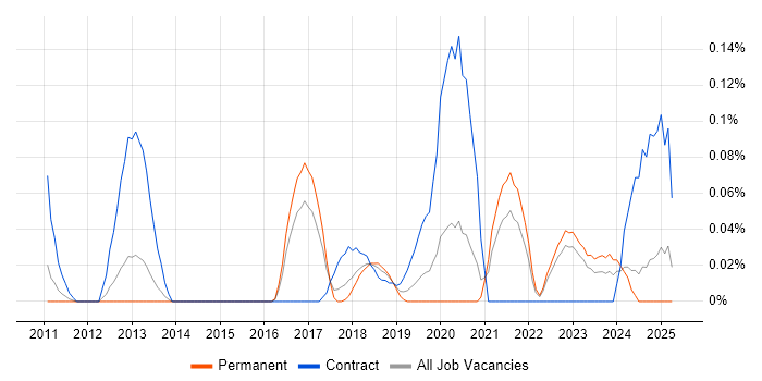 Job vacancy trend for Salesforce Architect in Yorkshire Job vacancy trend for Salesforce Architect in Yorkshire