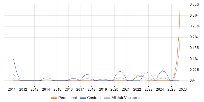 Salesforce Business Analyst job vacancy trend in Yorkshire Salesforce Business Analyst job vacancy trend in Yorkshire