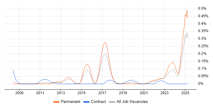 Job vacancy trend for Salesforce Commerce Cloud in Yorkshire Job vacancy trend for Salesforce Commerce Cloud in Yorkshire