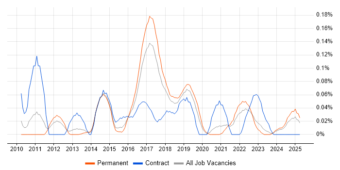 Job vacancy trend for Salesforce Consultant in Yorkshire Job vacancy trend for Salesforce Consultant in Yorkshire