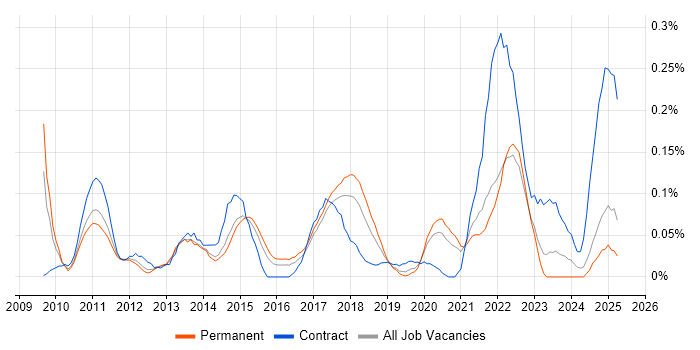 Job vacancy trend for Salesforce CRM in Yorkshire Job vacancy trend for Salesforce CRM in Yorkshire
