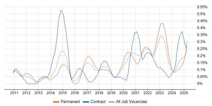 Job vacancy trend for Salesforce Developer in Yorkshire