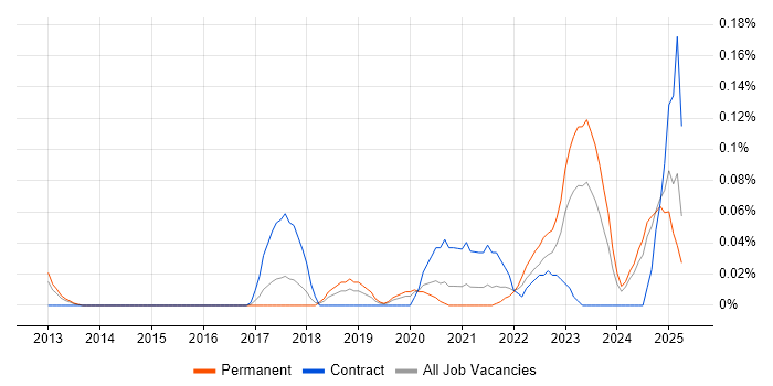 Job vacancy trend for Salesforce Marketing Cloud in Yorkshire Job vacancy trend for Salesforce Marketing Cloud in Yorkshire