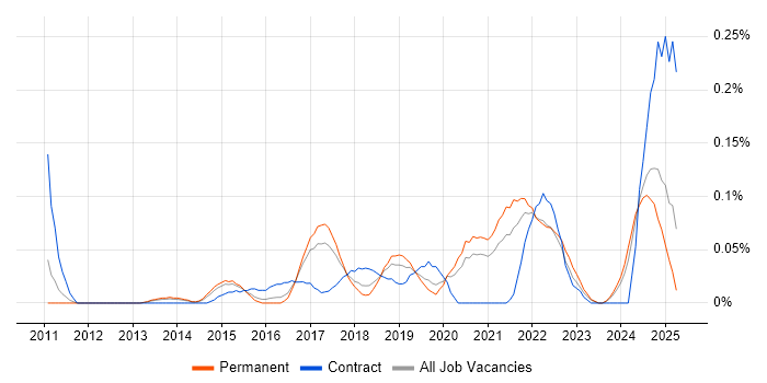 Job vacancy trend for Salesforce Sales Cloud in Yorkshire Job vacancy trend for Salesforce Sales Cloud in Yorkshire