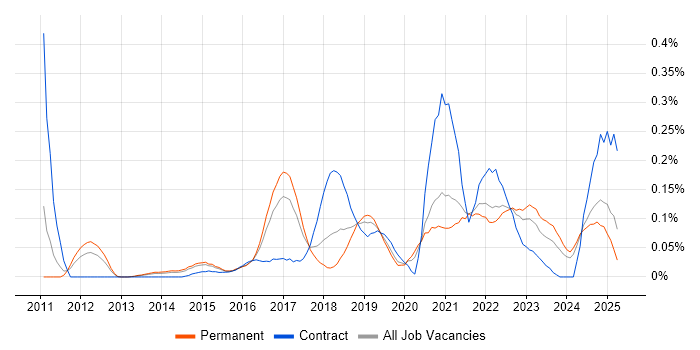 Job vacancy trend for Salesforce Service Cloud in Yorkshire Job vacancy trend for Salesforce Service Cloud in Yorkshire