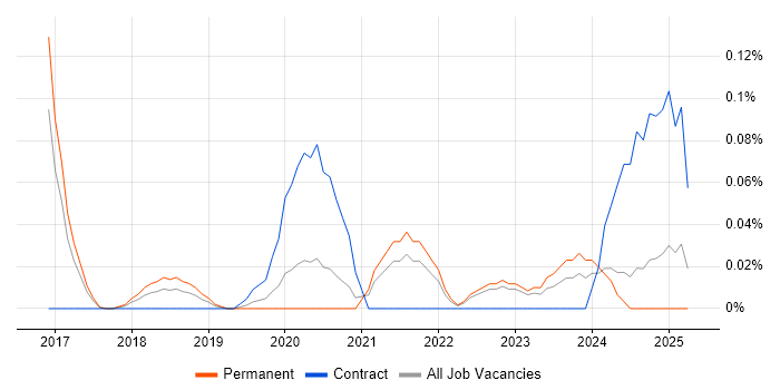 Job vacancy trend for Salesforce Solution Architect in Yorkshire Job vacancy trend for Salesforce Solution Architect in Yorkshire